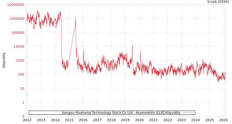 graph of Jiangsu Huahong Technology Stock Co Ltd ILLIQ-AMEM