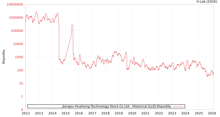 graph of Jiangsu Huahong Technology Stock Co Ltd ILLIQ-HIST