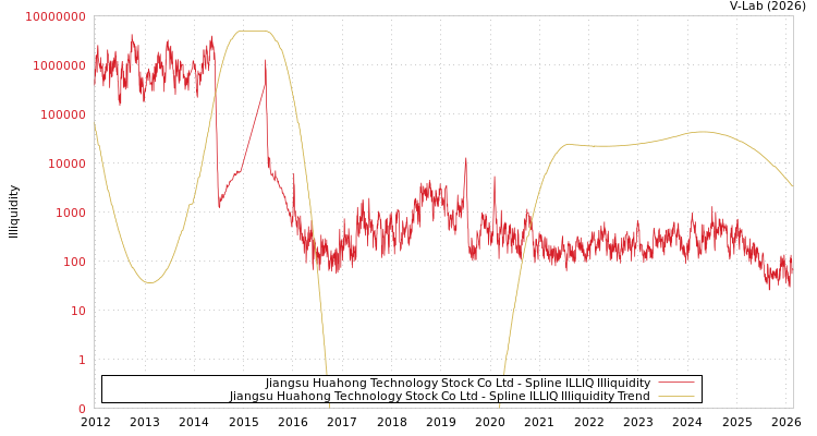 graph of Jiangsu Huahong Technology Stock Co Ltd ILLIQ-SMEM