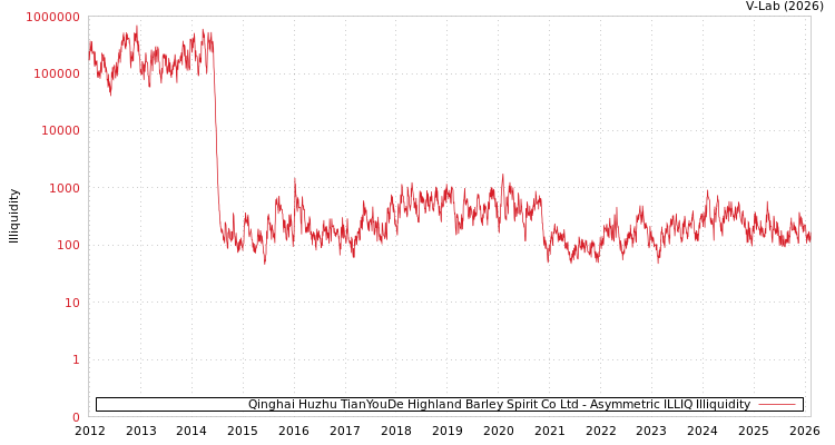 graph of Qinghai Huzhu TianYouDe Highland Barley Spirit Co Ltd ILLIQ-AMEM