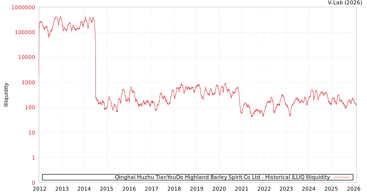 graph of Qinghai Huzhu TianYouDe Highland Barley Spirit Co Ltd ILLIQ-HIST