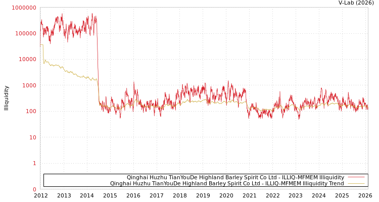 graph of Qinghai Huzhu TianYouDe Highland Barley Spirit Co Ltd ILLIQ-MFMEM