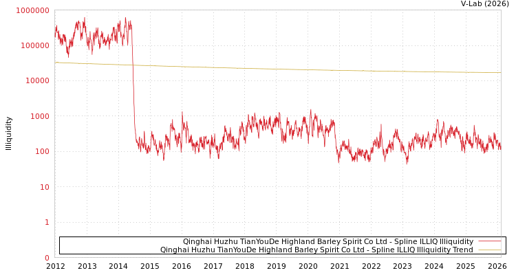 graph of Qinghai Huzhu TianYouDe Highland Barley Spirit Co Ltd ILLIQ-SMEM