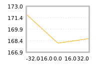 Impact of return on liquidity tomorrow