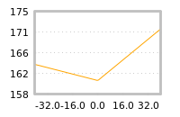 Impact of return on liquidity tomorrow