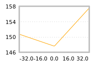 Impact of return on liquidity tomorrow