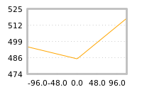 Impact of return on liquidity tomorrow