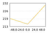 Impact of return on liquidity tomorrow