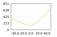 Impact of return on liquidity tomorrow