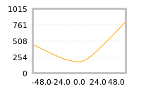 Impact of return on liquidity tomorrow