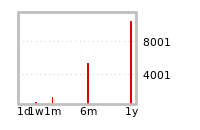 Liquidity Forecasts