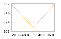 Impact of return on liquidity tomorrow