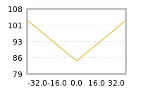 Impact of return on liquidity tomorrow