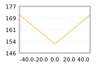 Impact of return on liquidity tomorrow