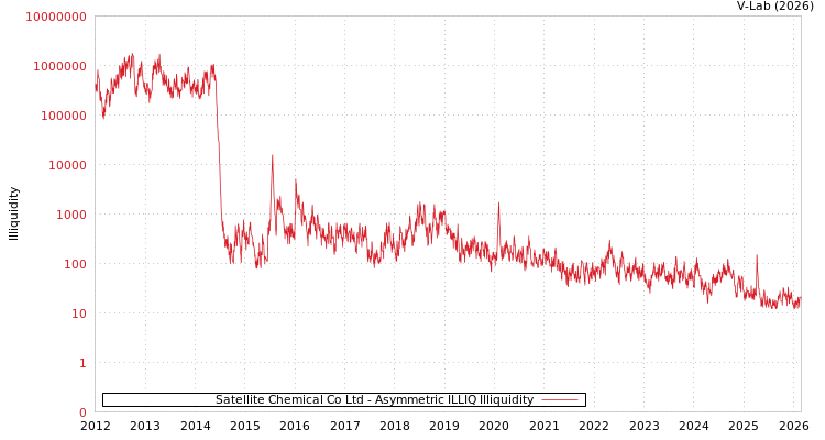 graph of Satellite Chemical Co Ltd ILLIQ-AMEM