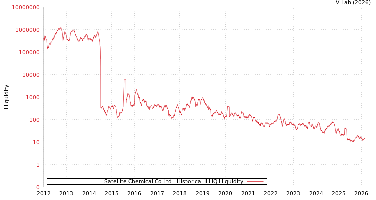 graph of Satellite Chemical Co Ltd ILLIQ-HIST