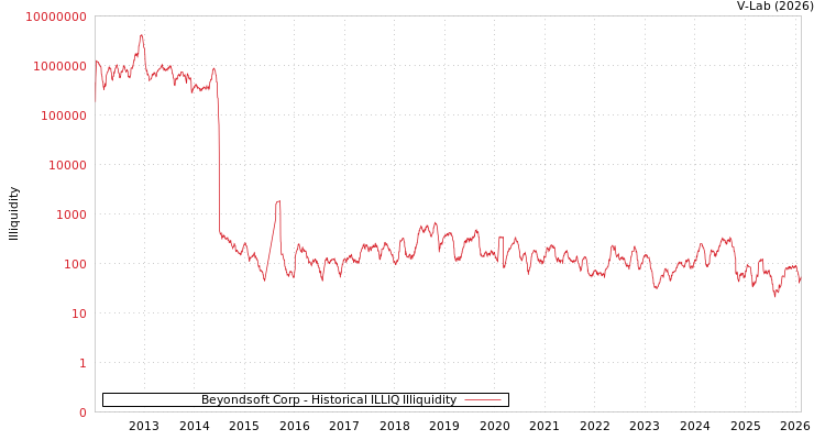 graph of Beyondsoft Corp ILLIQ-HIST