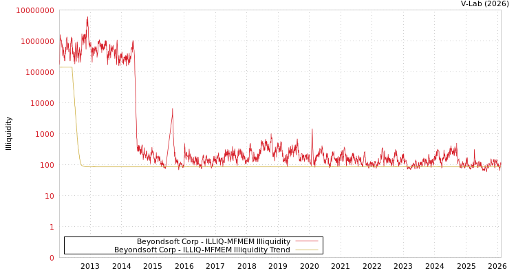 graph of Beyondsoft Corp ILLIQ-MFMEM