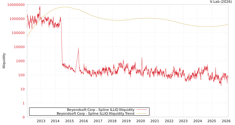 graph of Beyondsoft Corp ILLIQ-SMEM