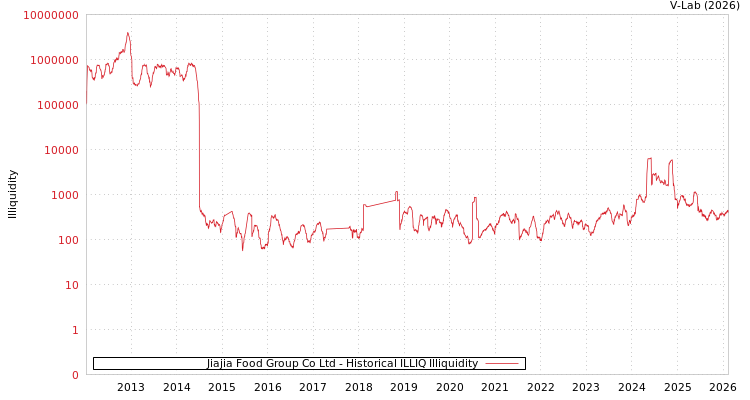 graph of Jiajia Food Group Co Ltd ILLIQ-HIST