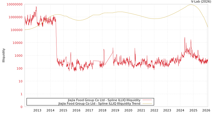 graph of Jiajia Food Group Co Ltd ILLIQ-SMEM