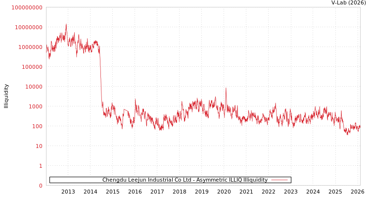 graph of Chengdu Leejun Industrial Co Ltd ILLIQ-AMEM