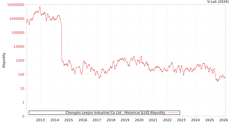 graph of Chengdu Leejun Industrial Co Ltd ILLIQ-HIST