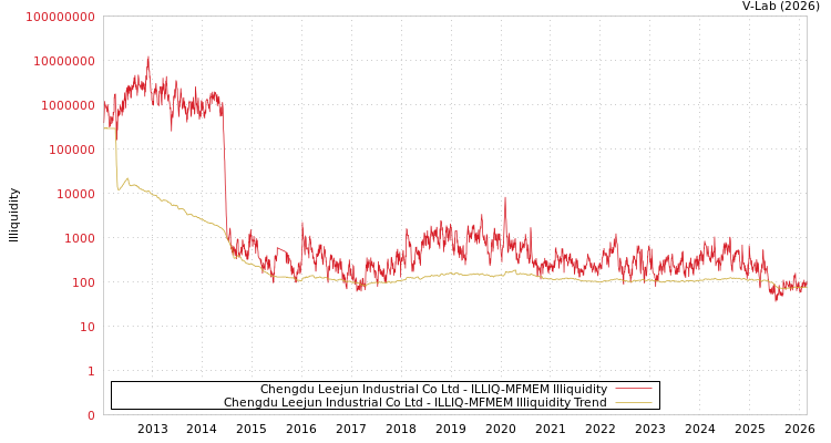 graph of Chengdu Leejun Industrial Co Ltd ILLIQ-MFMEM