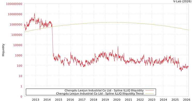 graph of Chengdu Leejun Industrial Co Ltd ILLIQ-SMEM