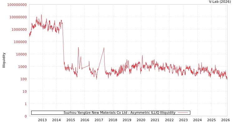 graph of Suzhou Yangtze New Materials Co Ltd ILLIQ-AMEM