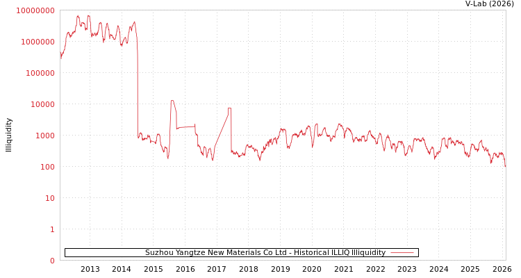 graph of Suzhou Yangtze New Materials Co Ltd ILLIQ-HIST