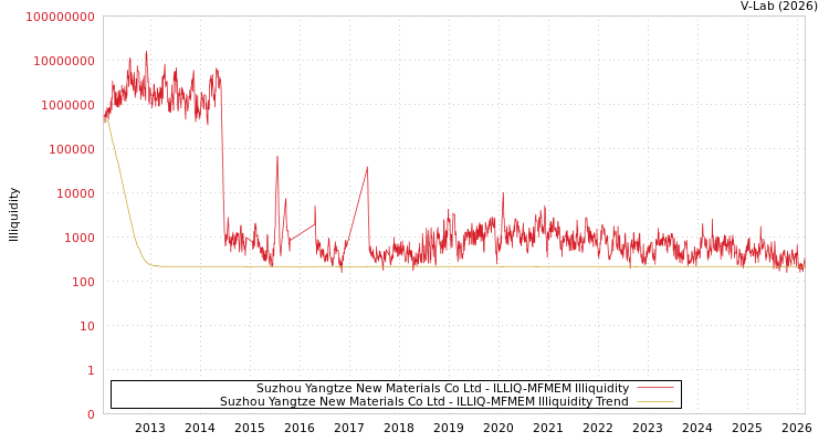 graph of Suzhou Yangtze New Materials Co Ltd ILLIQ-MFMEM
