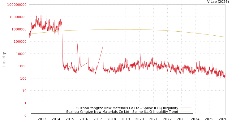 graph of Suzhou Yangtze New Materials Co Ltd ILLIQ-SMEM