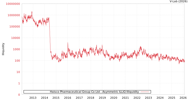 graph of Haisco Pharmaceutical Group Co Ltd ILLIQ-AMEM