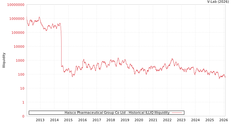 graph of Haisco Pharmaceutical Group Co Ltd ILLIQ-HIST