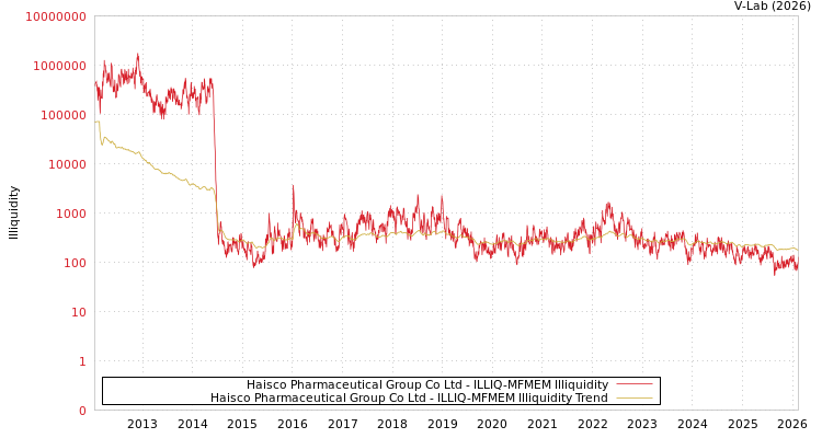 graph of Haisco Pharmaceutical Group Co Ltd ILLIQ-MFMEM
