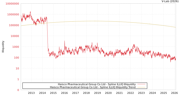 graph of Haisco Pharmaceutical Group Co Ltd ILLIQ-SMEM