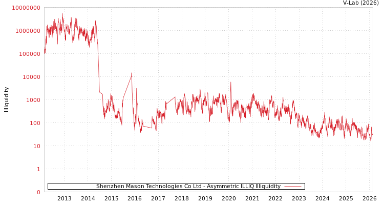 graph of Shenzhen Mason Technologies Co Ltd ILLIQ-AMEM