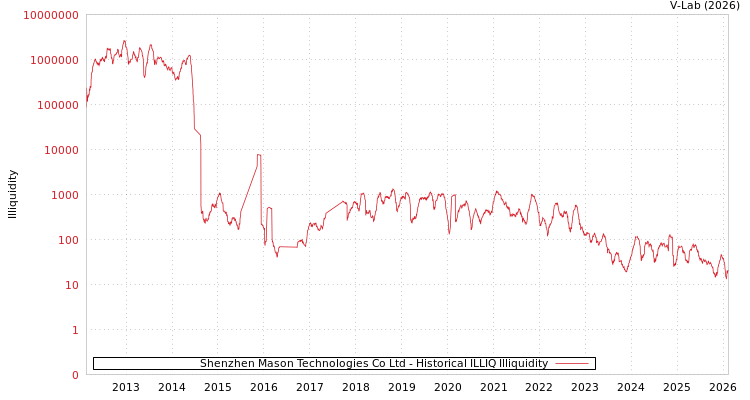 graph of Shenzhen Mason Technologies Co Ltd ILLIQ-HIST