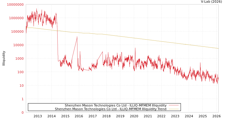 graph of Shenzhen Mason Technologies Co Ltd ILLIQ-MFMEM