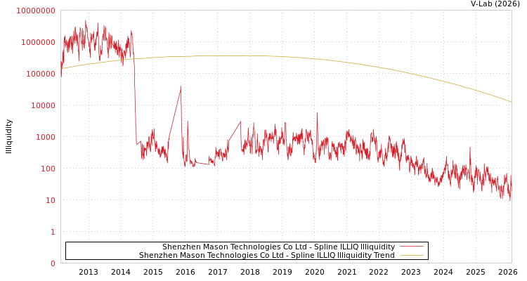 graph of Shenzhen Mason Technologies Co Ltd ILLIQ-SMEM