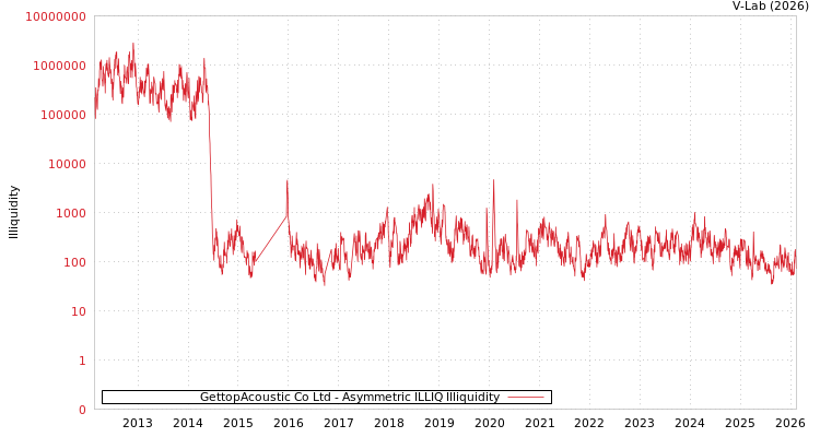 graph of GettopAcoustic Co Ltd ILLIQ-AMEM