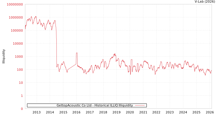 graph of GettopAcoustic Co Ltd ILLIQ-HIST