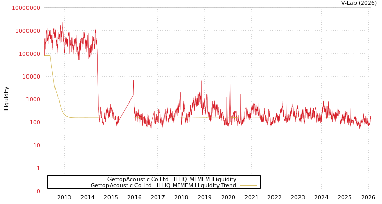 graph of GettopAcoustic Co Ltd ILLIQ-MFMEM