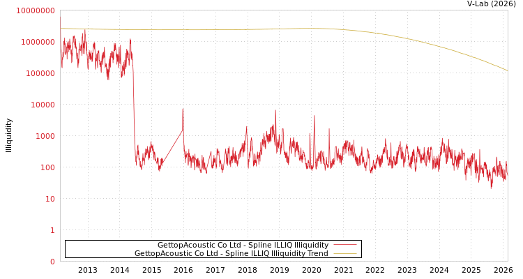 graph of GettopAcoustic Co Ltd ILLIQ-SMEM