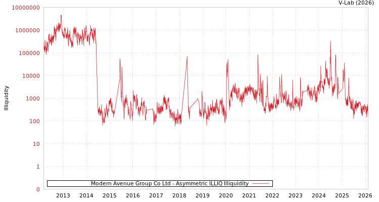 graph of Modern Avenue Group Co Ltd ILLIQ-AMEM