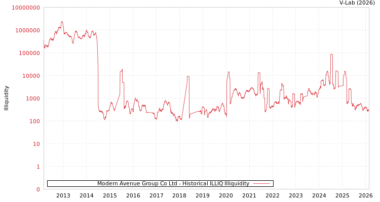 graph of Modern Avenue Group Co Ltd ILLIQ-HIST