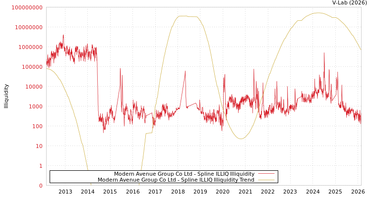 graph of Modern Avenue Group Co Ltd ILLIQ-SMEM