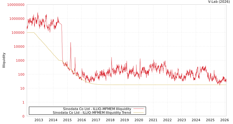 graph of Sinodata Co Ltd ILLIQ-MFMEM