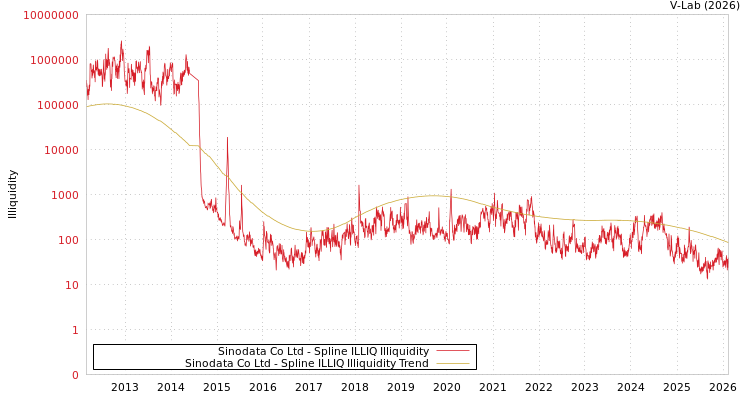 graph of Sinodata Co Ltd ILLIQ-SMEM